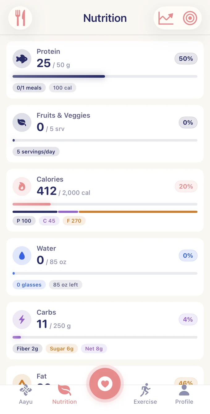 Aayu Well Nutrition screen showing protein, fruit and vegetables, calories, water, and carbohydrates.